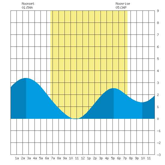 Borden Highway Bridge tide chart for Tuesday, September 6, 2022