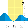 Borden Highway Bridge tide chart for Wednesday, September 7, 2022