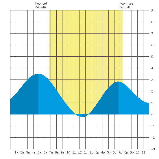 Borden Highway Bridge tide chart for Thursday, September 8, 2022