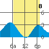 Borden Highway Bridge tide chart for Thursday, September 8, 2022