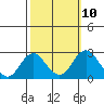 Borden Highway Bridge tide chart for Monday, October 10, 2022