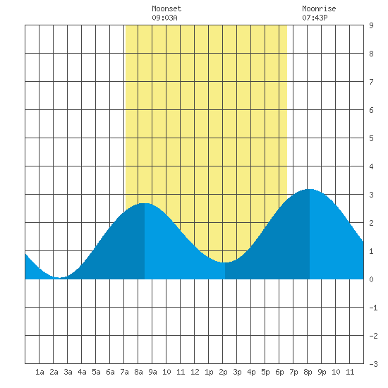 Borden Highway Bridge tide chart for Tuesday, October 11, 2022