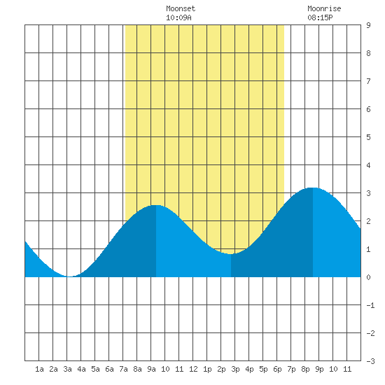 Borden Highway Bridge tide chart for Wednesday, October 12, 2022