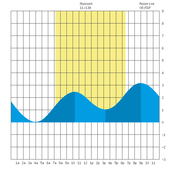 Borden Highway Bridge tide chart for Thursday, October 13, 2022
