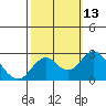 Borden Highway Bridge tide chart for Thursday, October 13, 2022