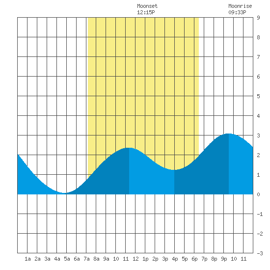 Borden Highway Bridge tide chart for Friday, October 14, 2022