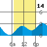 Borden Highway Bridge tide chart for Friday, October 14, 2022