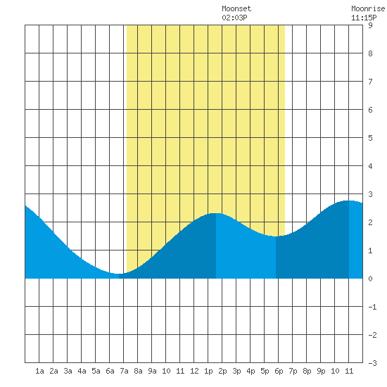Borden Highway Bridge tide chart for Sunday, October 16, 2022