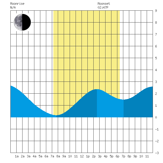 Borden Highway Bridge tide chart for Monday, October 17, 2022