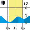 Borden Highway Bridge tide chart for Monday, October 17, 2022