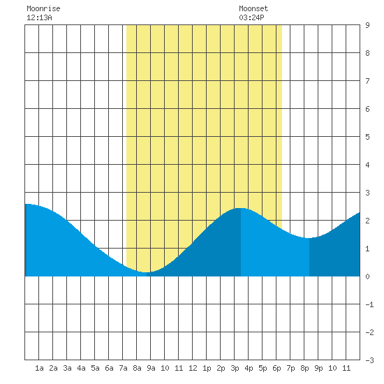 Borden Highway Bridge tide chart for Tuesday, October 18, 2022