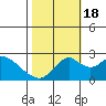 Borden Highway Bridge tide chart for Tuesday, October 18, 2022