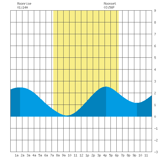 Borden Highway Bridge tide chart for Wednesday, October 19, 2022