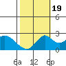Borden Highway Bridge tide chart for Wednesday, October 19, 2022