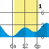 Borden Highway Bridge tide chart for Saturday, October 1, 2022
