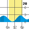 Borden Highway Bridge tide chart for Thursday, October 20, 2022