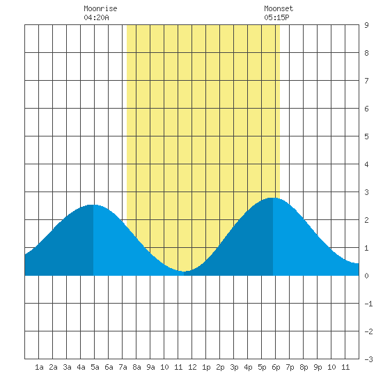 Borden Highway Bridge tide chart for Saturday, October 22, 2022