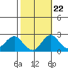 Borden Highway Bridge tide chart for Saturday, October 22, 2022