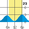 Borden Highway Bridge tide chart for Sunday, October 23, 2022