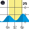Borden Highway Bridge tide chart for Tuesday, October 25, 2022