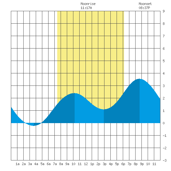 Borden Highway Bridge tide chart for Friday, October 28, 2022