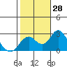 Borden Highway Bridge tide chart for Friday, October 28, 2022