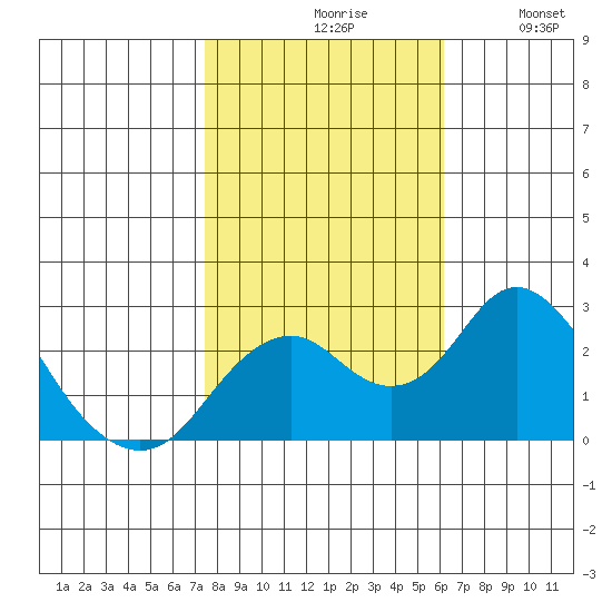 Borden Highway Bridge tide chart for Saturday, October 29, 2022