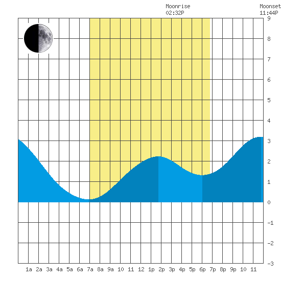 Borden Highway Bridge tide chart for Sunday, October 2, 2022