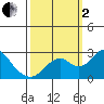 Borden Highway Bridge tide chart for Sunday, October 2, 2022
