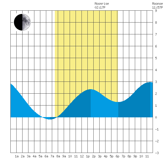 Borden Highway Bridge tide chart for Monday, October 31, 2022