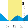 Borden Highway Bridge tide chart for Monday, October 3, 2022