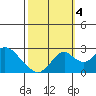 Borden Highway Bridge tide chart for Tuesday, October 4, 2022