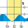 Borden Highway Bridge tide chart for Wednesday, October 5, 2022