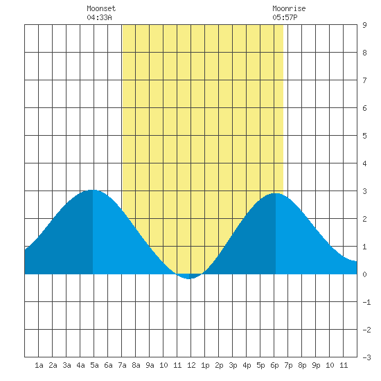 Borden Highway Bridge tide chart for Friday, October 7, 2022