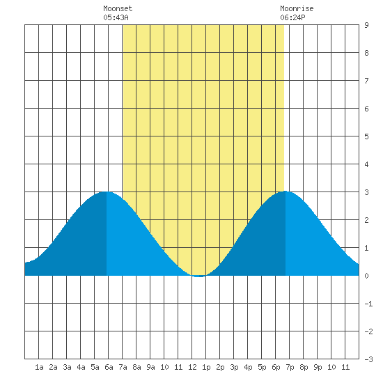 Borden Highway Bridge tide chart for Saturday, October 8, 2022