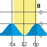 Borden Highway Bridge tide chart for Saturday, October 8, 2022