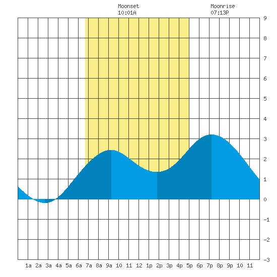 Borden Highway Bridge tide chart for Friday, November 11, 2022