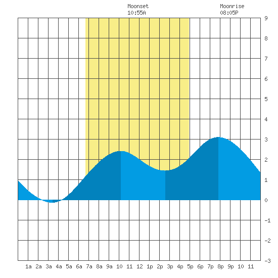 Borden Highway Bridge tide chart for Saturday, November 12, 2022