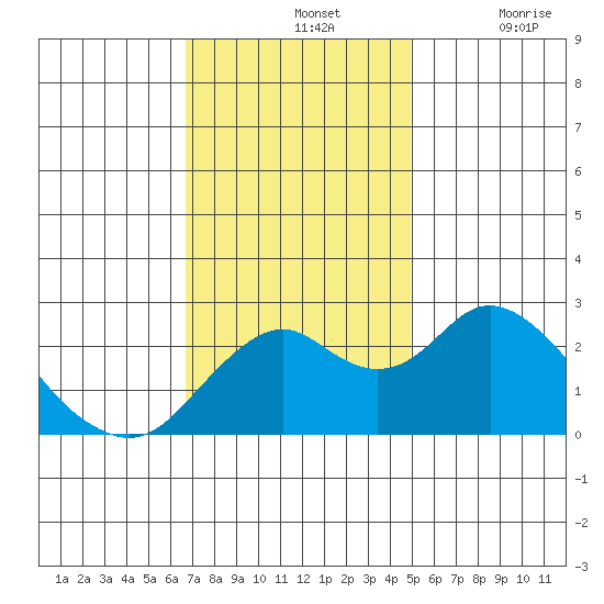 Borden Highway Bridge tide chart for Sunday, November 13, 2022