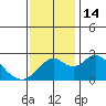 Borden Highway Bridge tide chart for Monday, November 14, 2022
