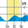 Borden Highway Bridge tide chart for Tuesday, November 15, 2022