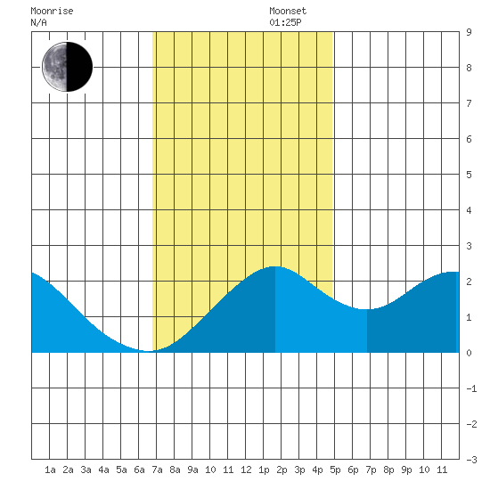 Borden Highway Bridge tide chart for Wednesday, November 16, 2022