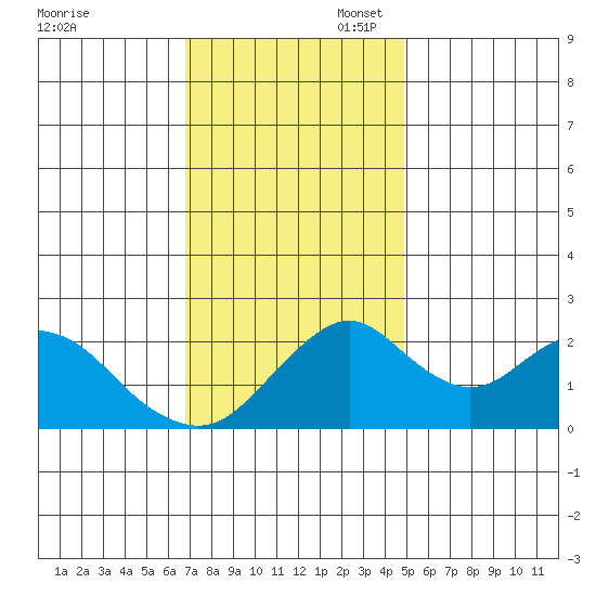 Borden Highway Bridge tide chart for Thursday, November 17, 2022