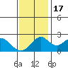 Borden Highway Bridge tide chart for Thursday, November 17, 2022