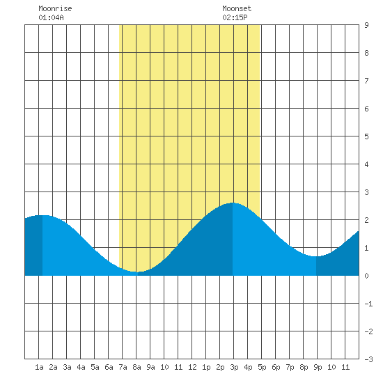 Borden Highway Bridge tide chart for Friday, November 18, 2022