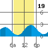 Borden Highway Bridge tide chart for Saturday, November 19, 2022