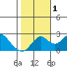 Borden Highway Bridge tide chart for Tuesday, November 1, 2022