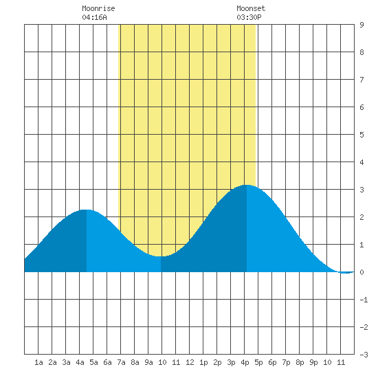 Borden Highway Bridge tide chart for Monday, November 21, 2022