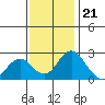 Borden Highway Bridge tide chart for Monday, November 21, 2022