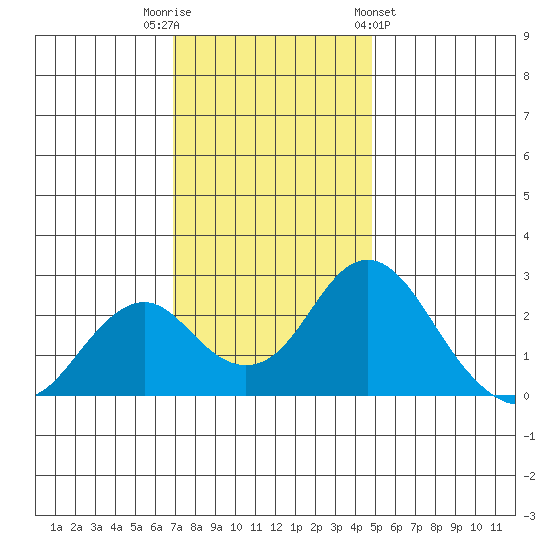 Borden Highway Bridge tide chart for Tuesday, November 22, 2022